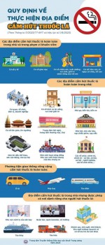 Quy định mới về việc thực hiện địa điểm cấm hút thuốc lá theo Thông tư số 11/2023/TT - BYT của Bộ Y tế